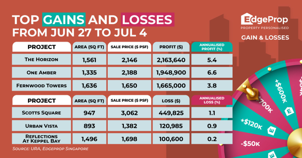 Resale at The Horizon rakes in record $2.16 mil profit - EDGEPROP SINGAPORE