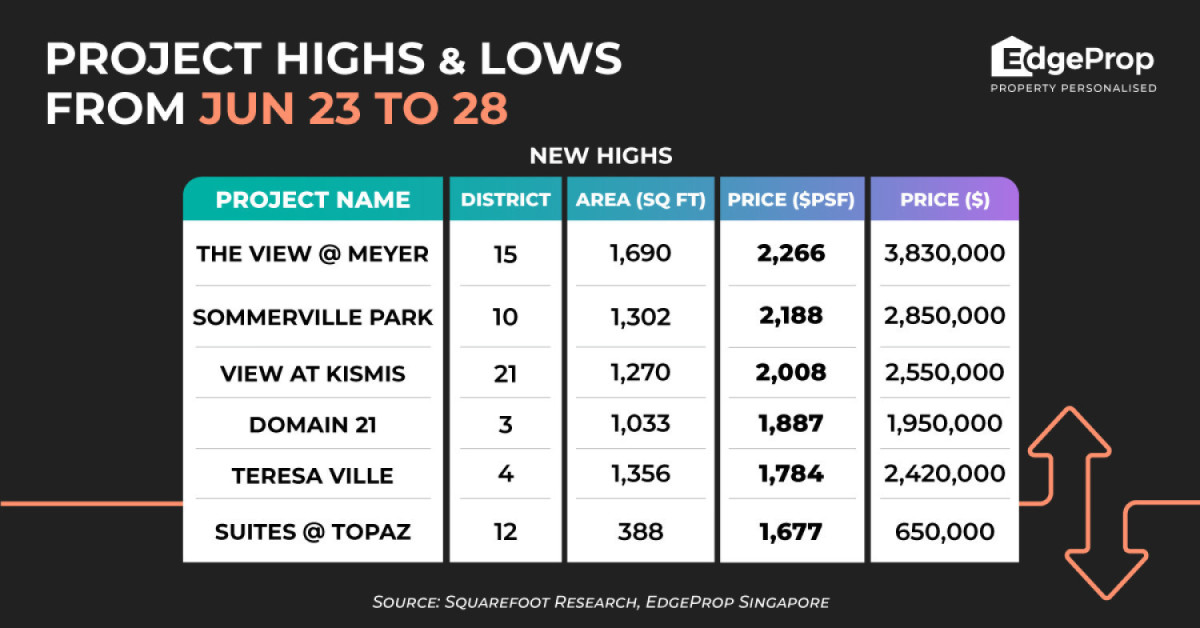 The View @ Meyer sets new high of $2,266 psf - EDGEPROP SINGAPORE