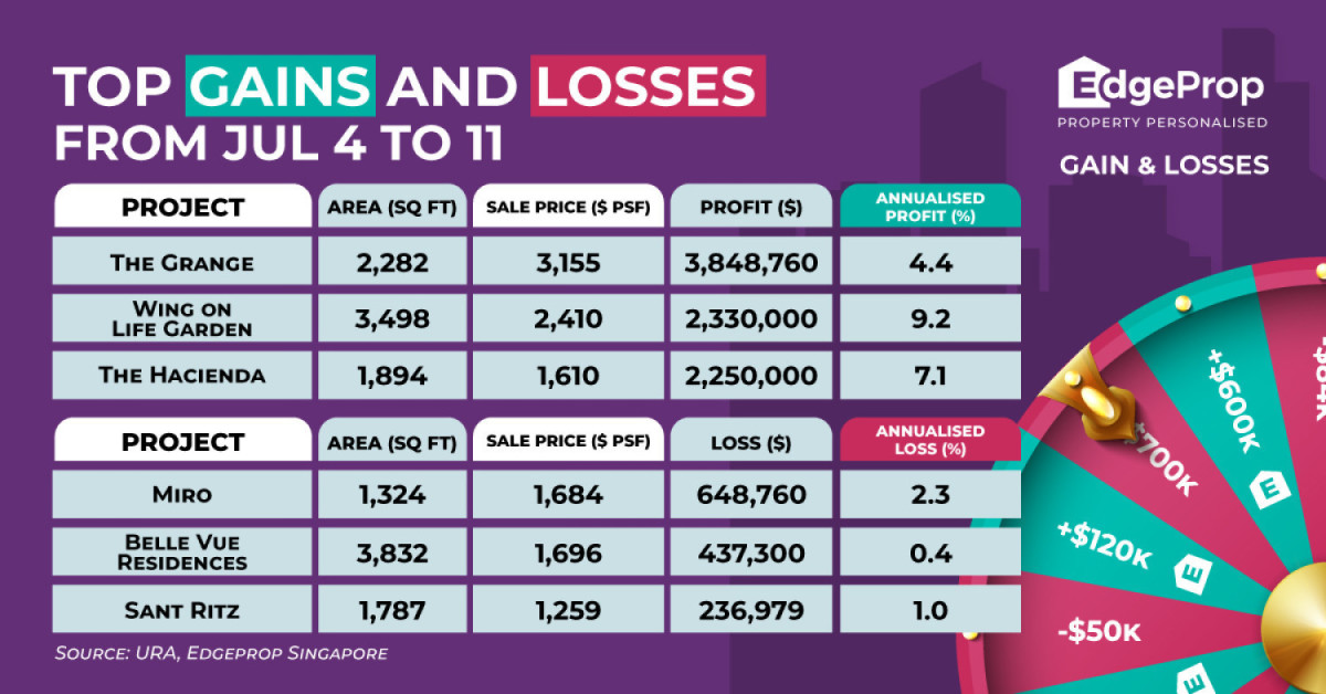 Resale of four-bedder at The Grange sees $3.85 mil profit - EDGEPROP SINGAPORE