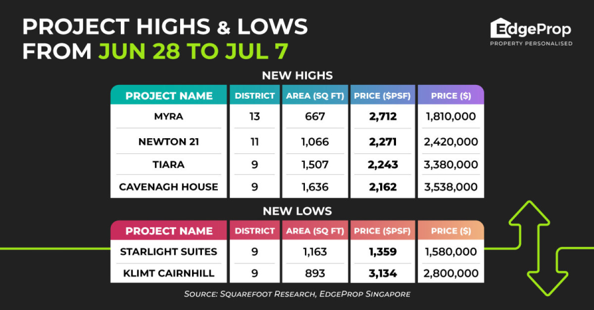 Record-low psf price at Starlight Suites as one-bedder sells for $1,359 psf - EDGEPROP SINGAPORE