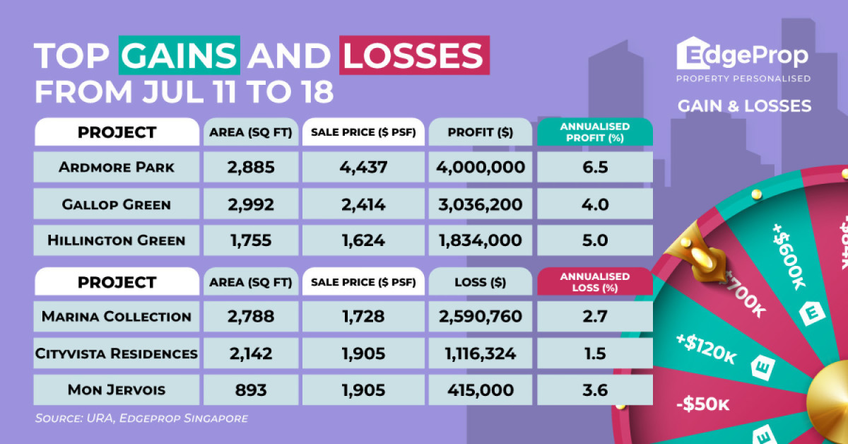 Resale at Marina Collection results in $2.59 mil loss - EDGEPROP SINGAPORE