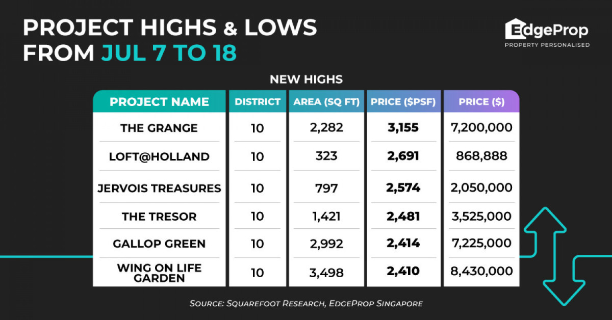 Four-bedder at The Grange sold for new high at $3,155 psf  - EDGEPROP SINGAPORE