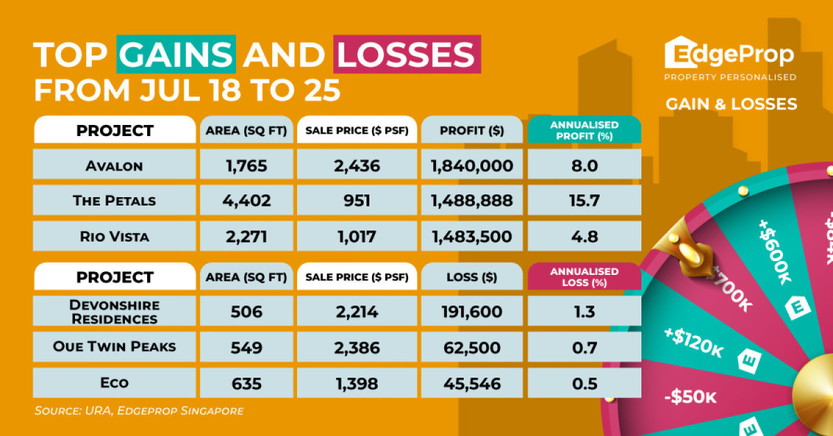 Seller of three-bedder at Avalon reaps $1.84 mil profit - EDGEPROP SINGAPORE