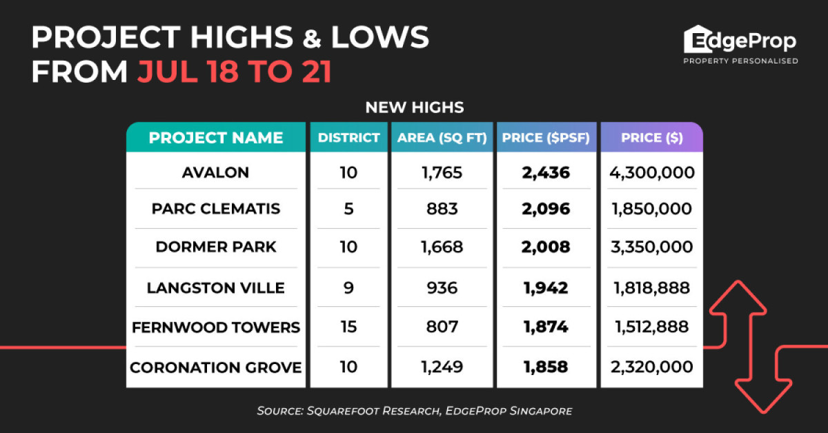 Avalon hits new high of $2,436 psf - EDGEPROP SINGAPORE