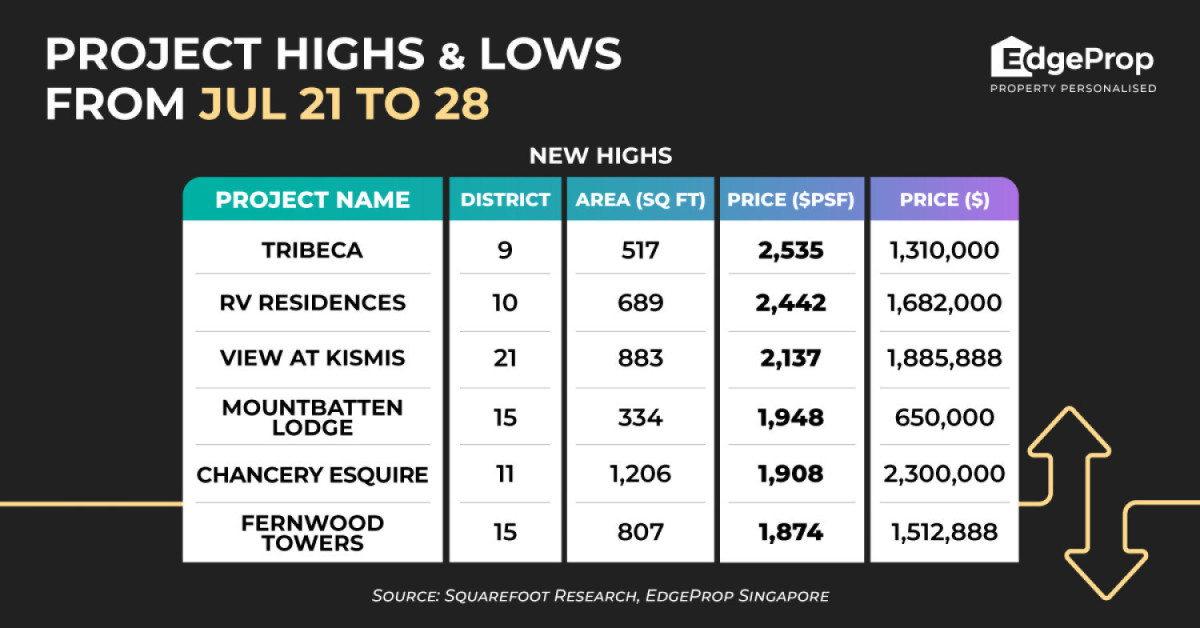 Tribeca hits new high of $2,535 psf  - EDGEPROP SINGAPORE