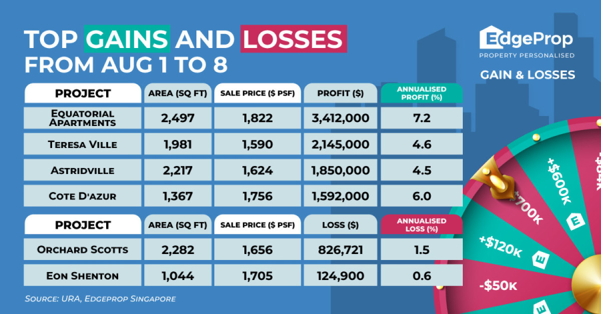 Seller of four-bedder at Equatorial Apartments rakes in $3.4 mil profit - EDGEPROP SINGAPORE