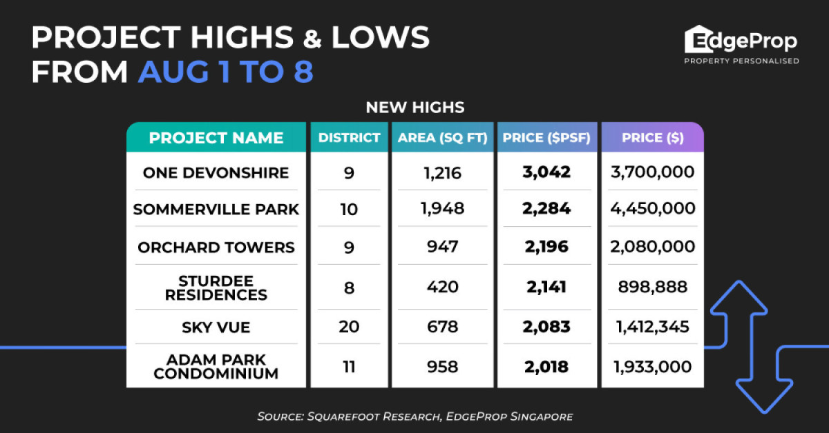 Three-bedder at One Devonshire sets new high at $3,042 psf - EDGEPROP SINGAPORE