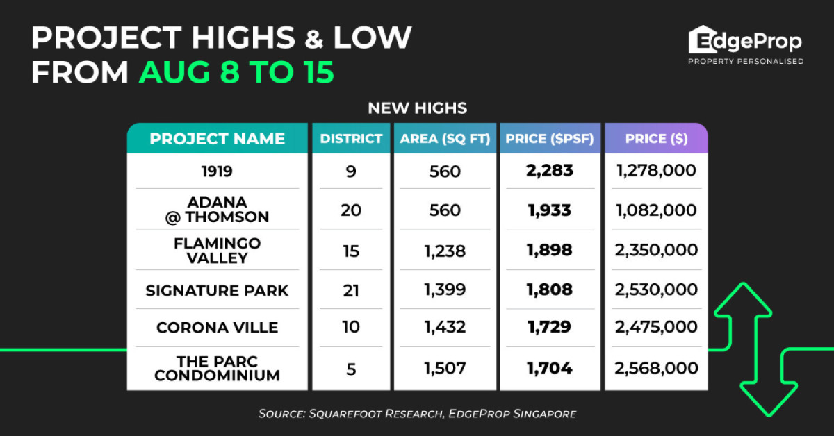 1919 reaches new high of $2,283 psf - EDGEPROP SINGAPORE