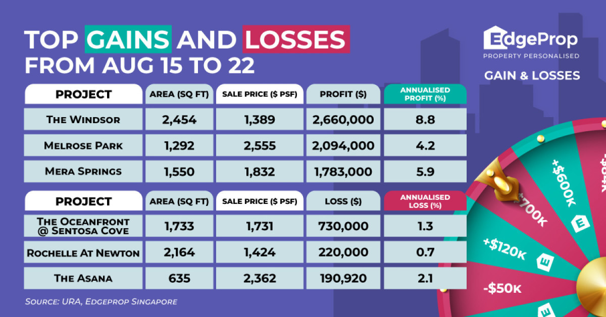 Three-bedder at The Windsor sold at $2.7 mil profit - EDGEPROP SINGAPORE