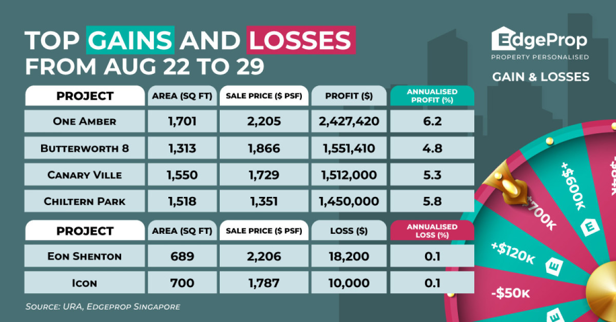 Four-bedder at One Amber sold at $2.4 mil profit - EDGEPROP SINGAPORE