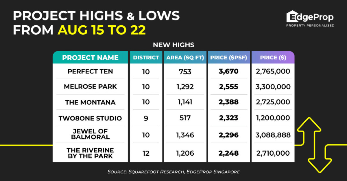 Perfect Ten reaches new high of $3,670 psf - EDGEPROP SINGAPORE