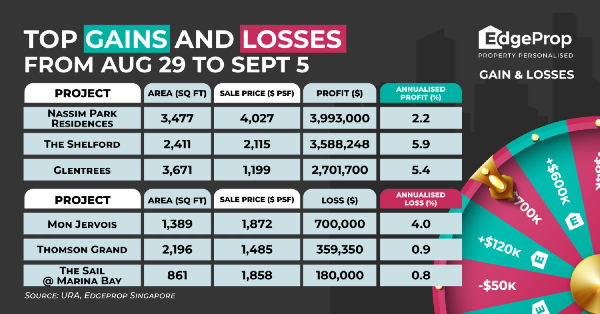 Four-bedder at Nassim Park Residences sold at $4 mil profit - EDGEPROP SINGAPORE