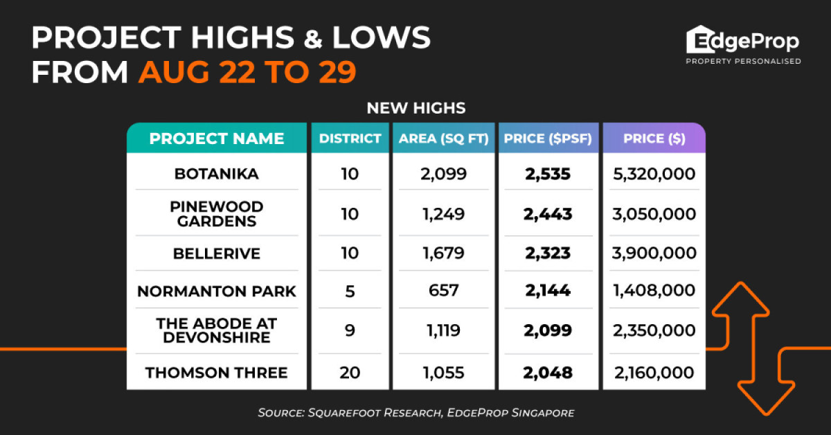 Freehold condo Botanika reaches new high of $2,535 psf - EDGEPROP SINGAPORE