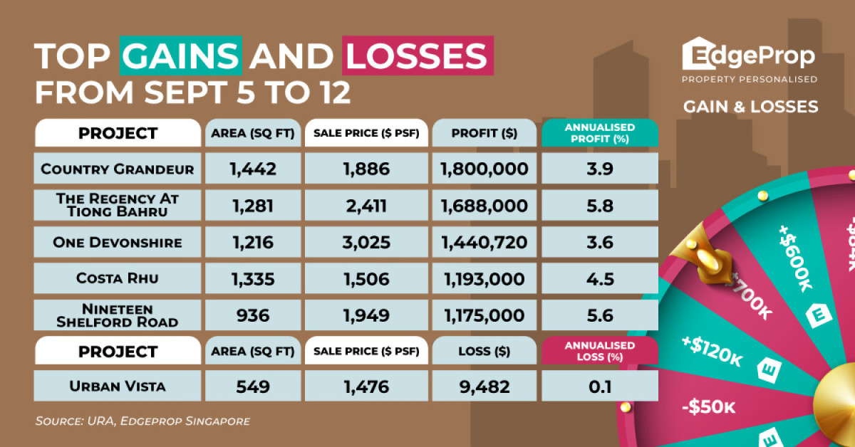 Three-bedder at Country Grandeur sold at $1.8 mil profit - EDGEPROP SINGAPORE