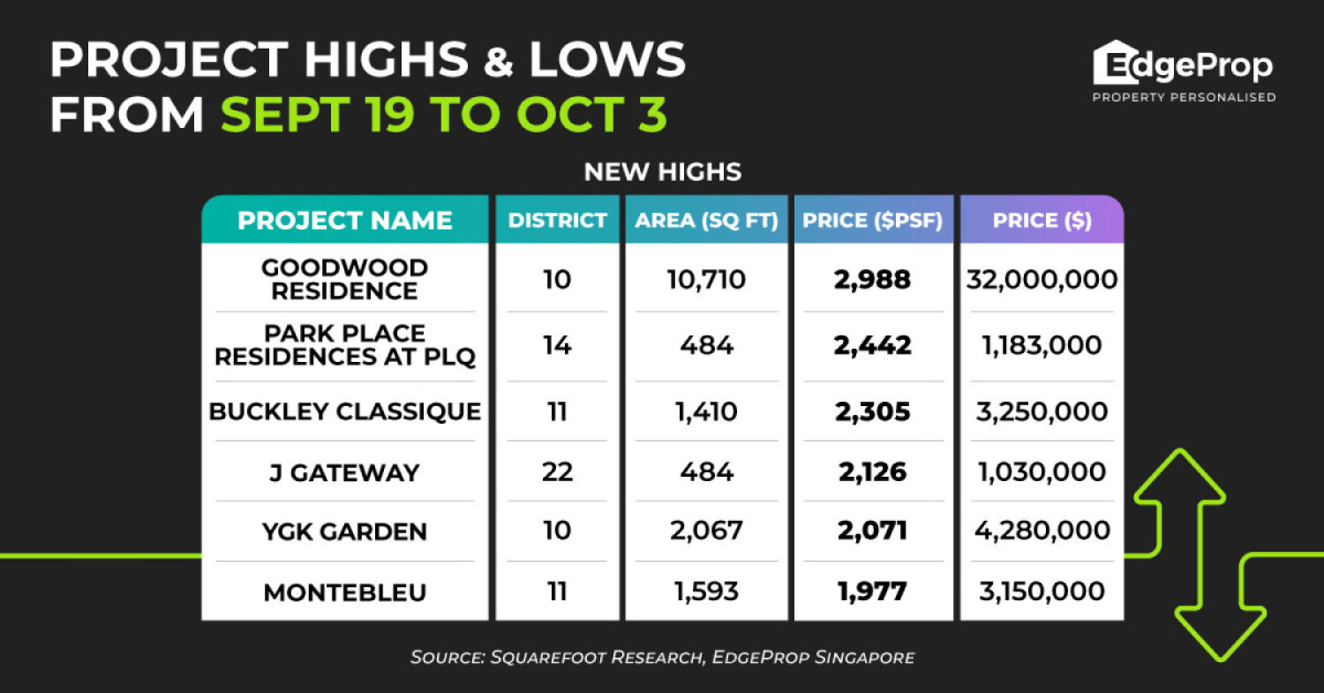 Goodwood Residence achieves new high of $2,988 psf - EDGEPROP SINGAPORE