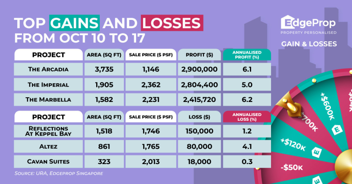 Four-bedder at The Arcadia sold at $2.9 mil profit - EDGEPROP SINGAPORE