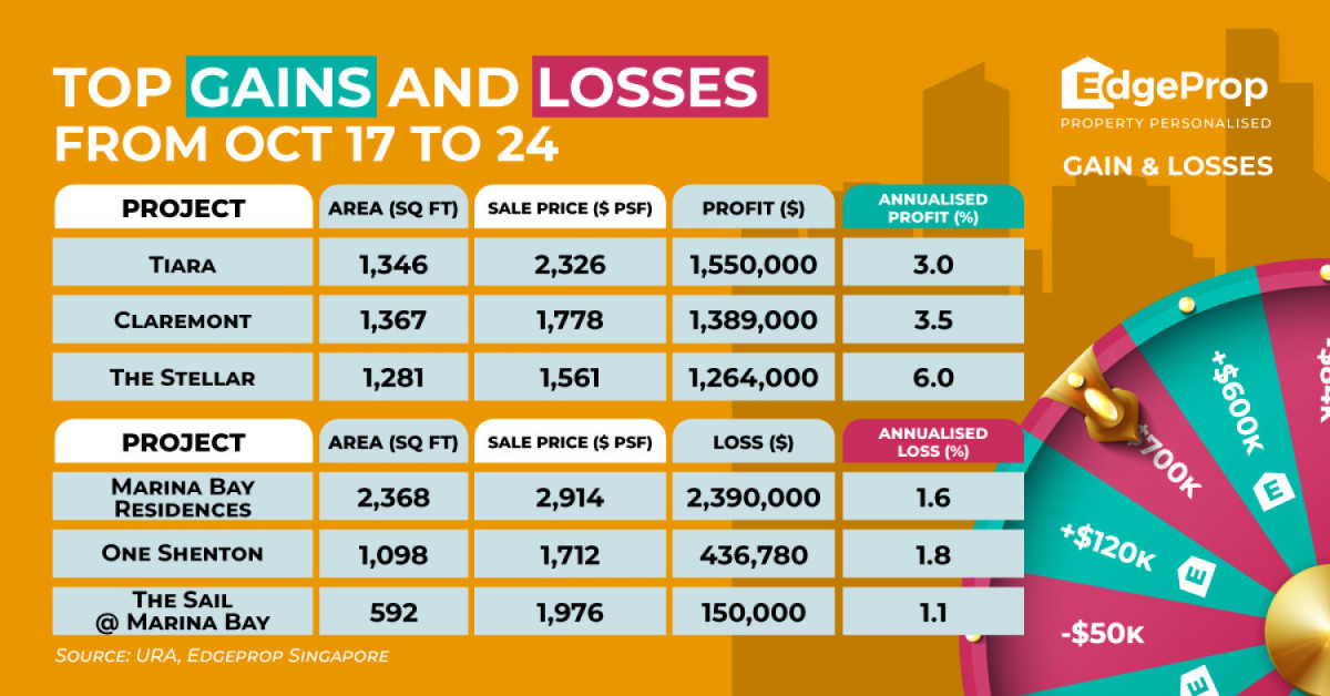 Four-bedder at Marina Bay Residences sold at $2.4 mil loss - EDGEPROP SINGAPORE