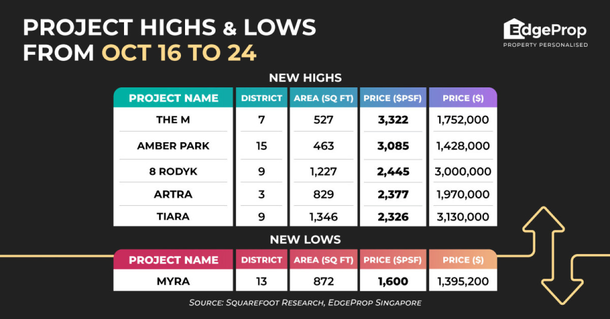 New psf-price high of $3,322 set at The M, now over 99% sold - EDGEPROP SINGAPORE