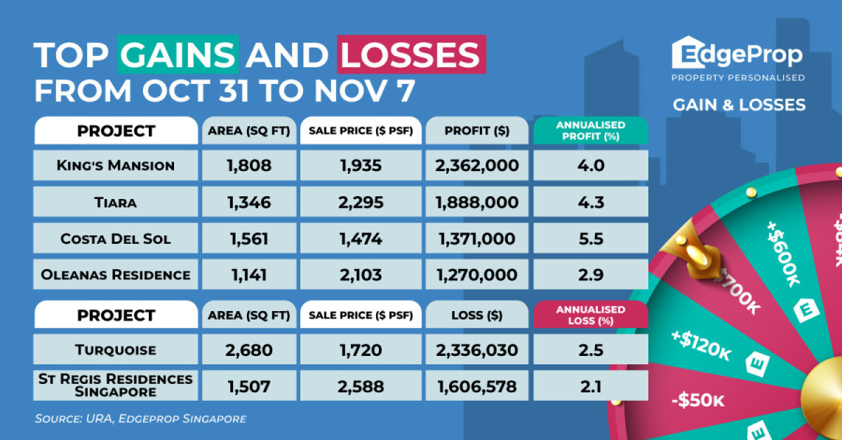 Losses mount at Turquoise; four-bedder incurs $2.3 mil loss - EDGEPROP SINGAPORE