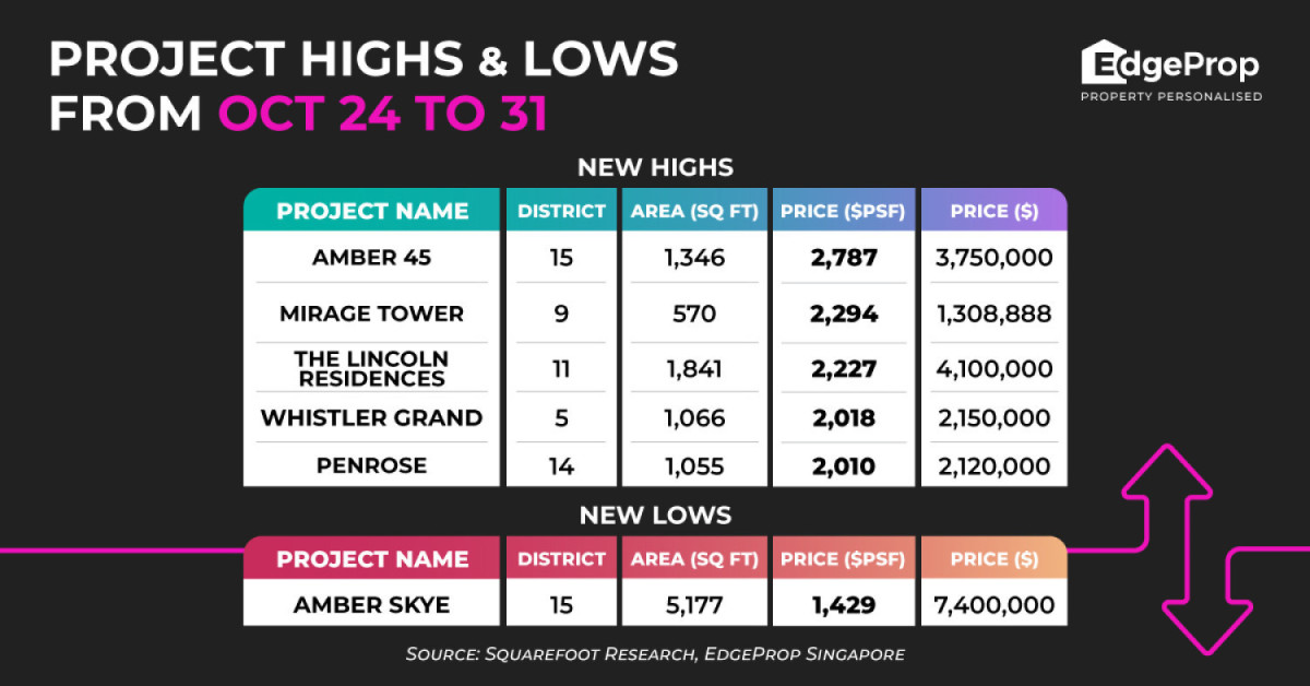 Duplex unit at Amber Skye sets low of $1,429 psf - EDGEPROP SINGAPORE