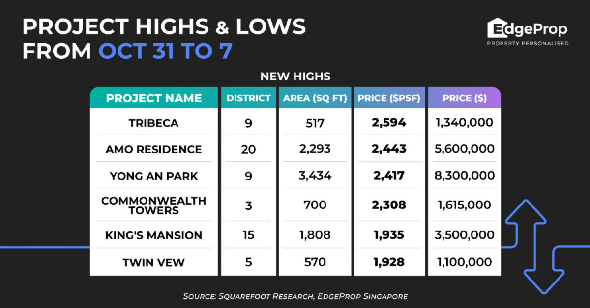 Tribeca reaches new high of $2,594 psf - EDGEPROP SINGAPORE