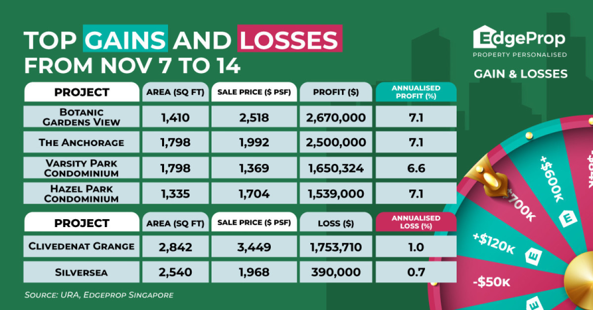 Three-bedder at Botanic Gardens View sold at $2.7 mil profit - EDGEPROP SINGAPORE