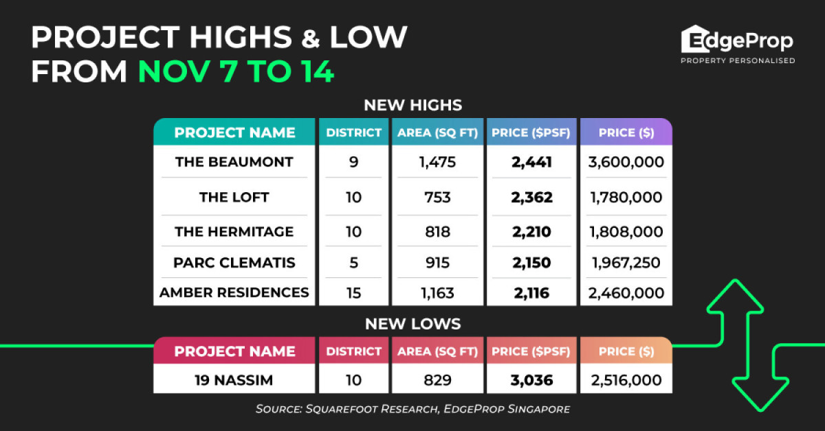 The Beaumont hits new high of $2,441 psf - EDGEPROP SINGAPORE