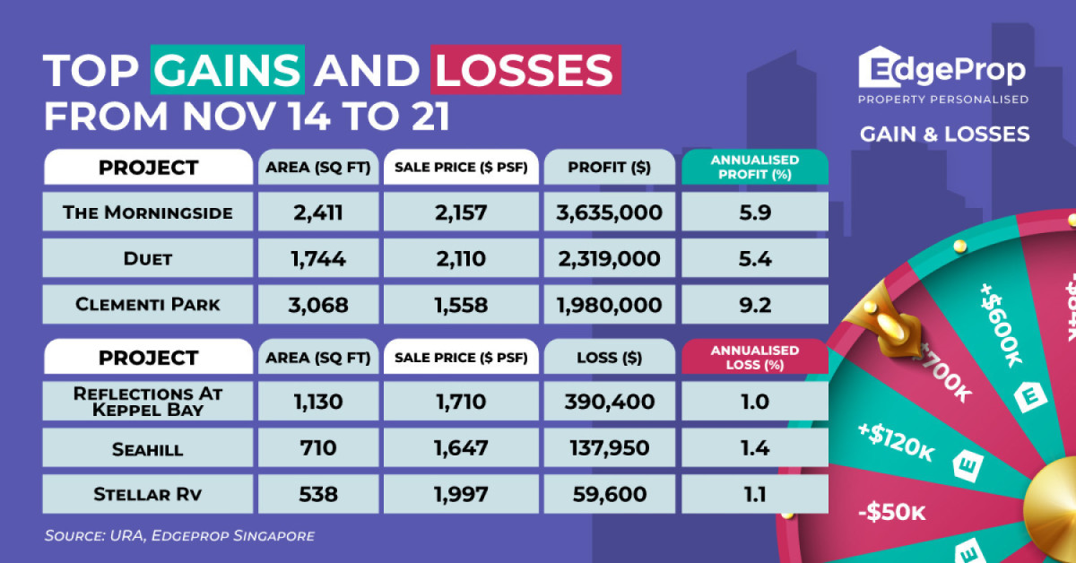 Three-bedder at The Morningside sold at $3.6 mil profit - EDGEPROP SINGAPORE