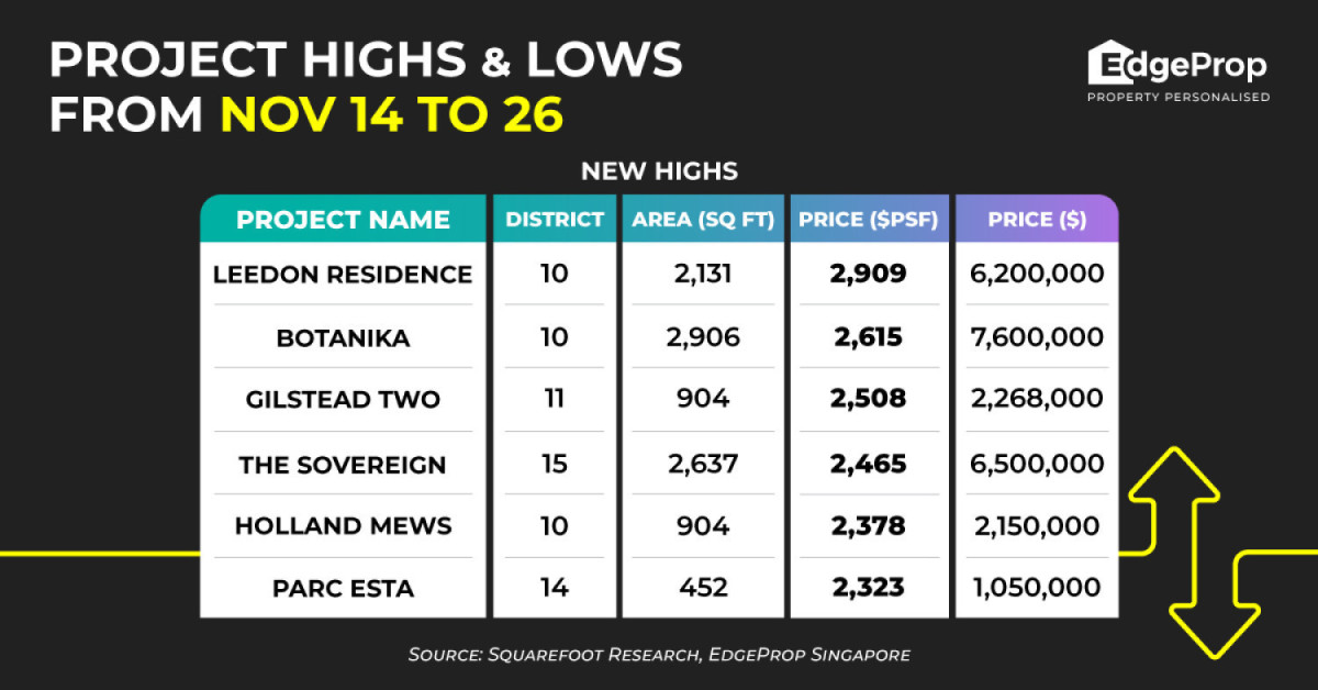 Leedon Residence hits new high of $2,909 psf - EDGEPROP SINGAPORE