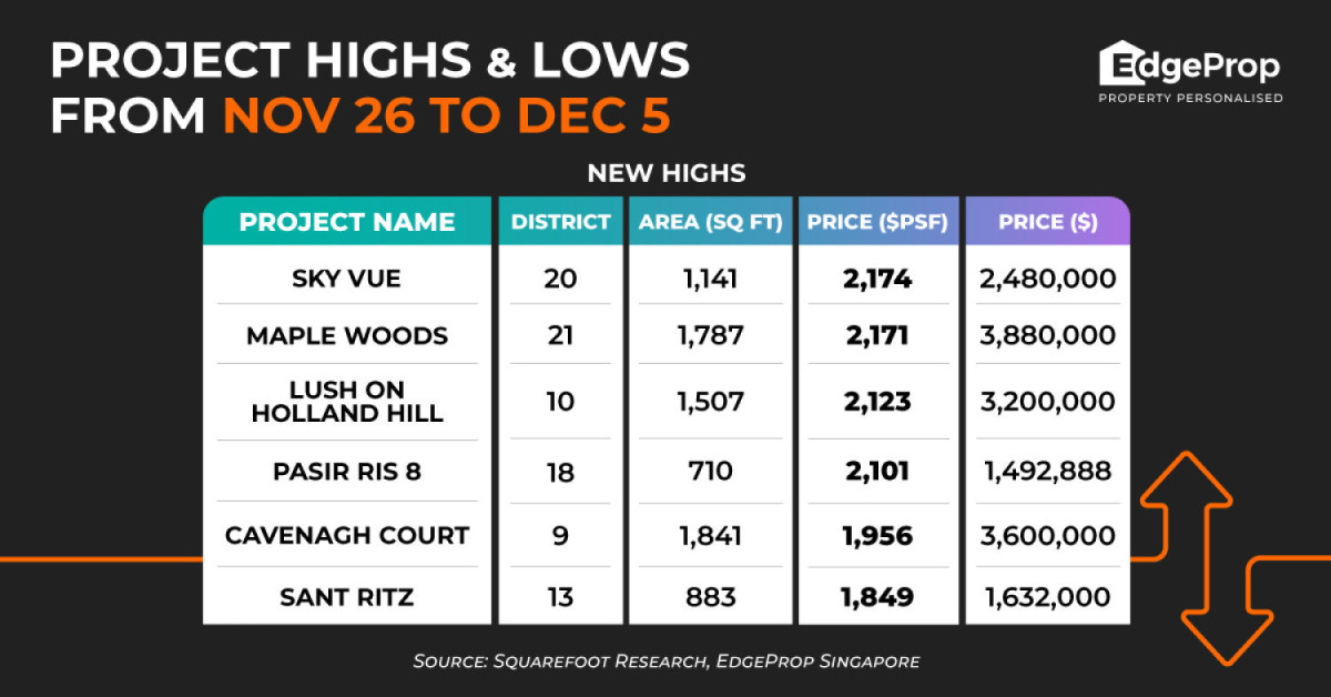 Sky Vue achieves new high of $2,174 psf - EDGEPROP SINGAPORE