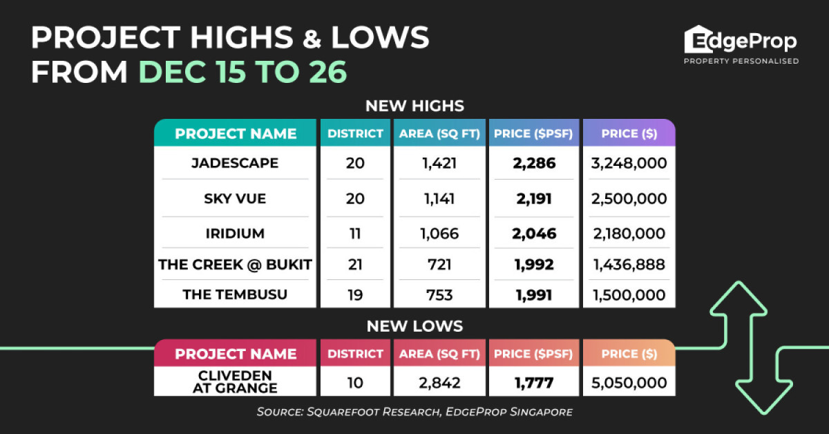 Jadescape records new high of $2,286 psf - EDGEPROP SINGAPORE