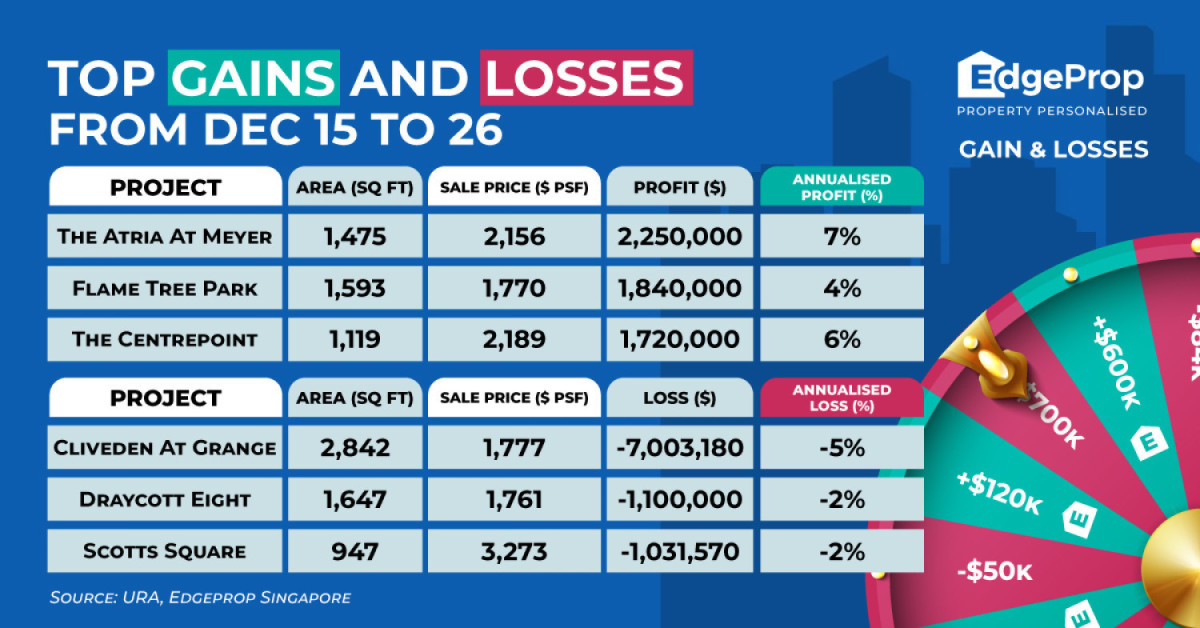 Three-bedder at The Atria At Meyer sold at $2.3 mil profit - EDGEPROP SINGAPORE
