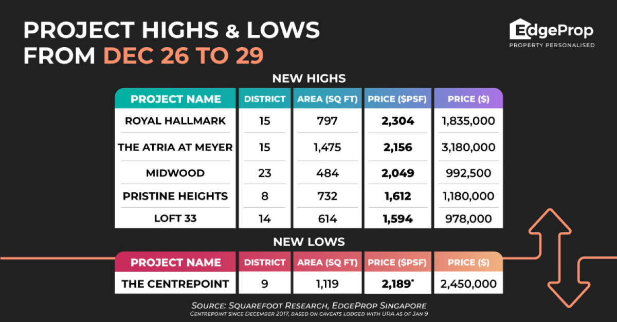 Royal Hallmark achieves a new high of $2,304 psf - EDGEPROP SINGAPORE