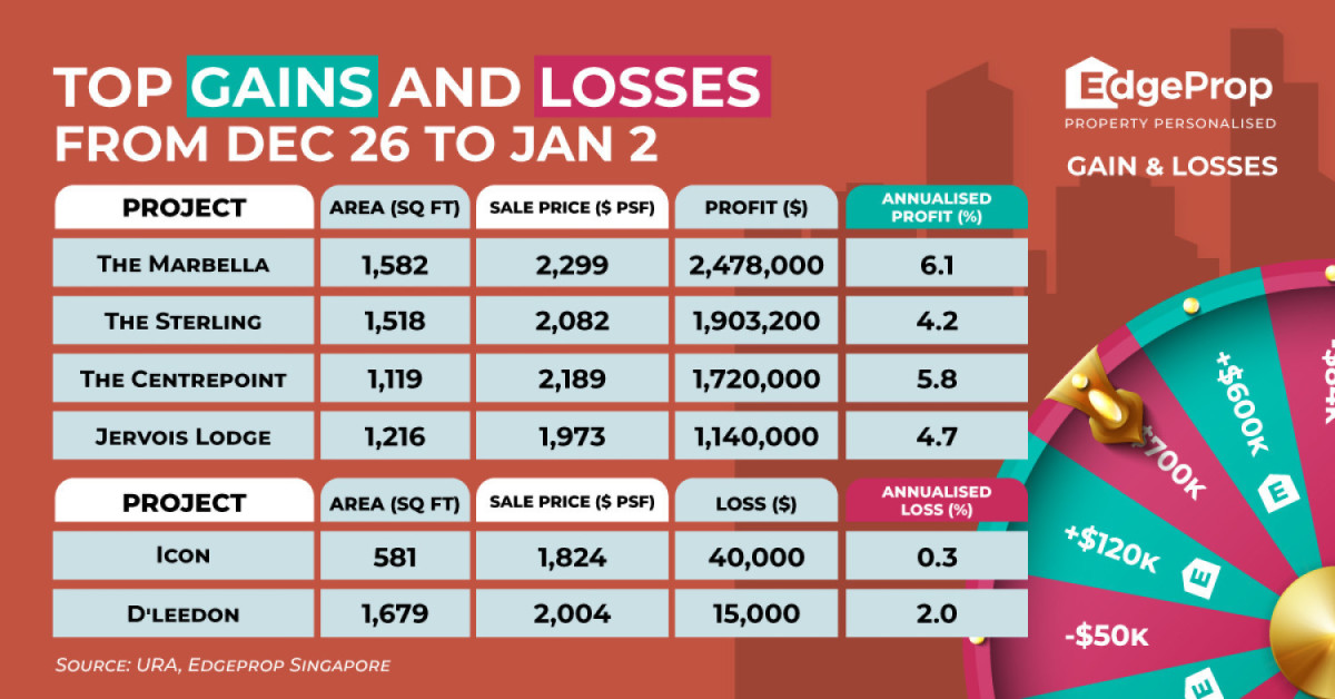 Three-bedder at The Marbella sold at $2.5 mil profit - EDGEPROP SINGAPORE