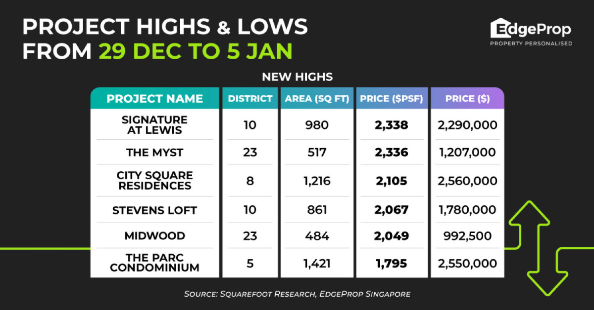 Signature At Lewis sees new high of $2,338 psf - EDGEPROP SINGAPORE