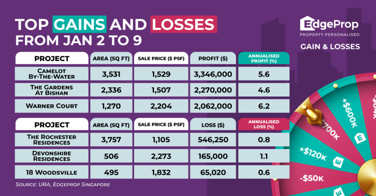 Four-bedder at Camelot By-The-Water rakes in $3.3 mil profit - EDGEPROP SINGAPORE
