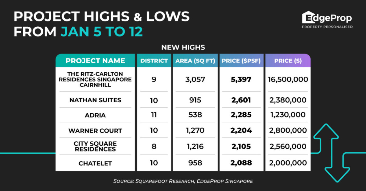 Resale at The Ritz-Carlton Residences sets new high of $5,397 psf - EDGEPROP SINGAPORE