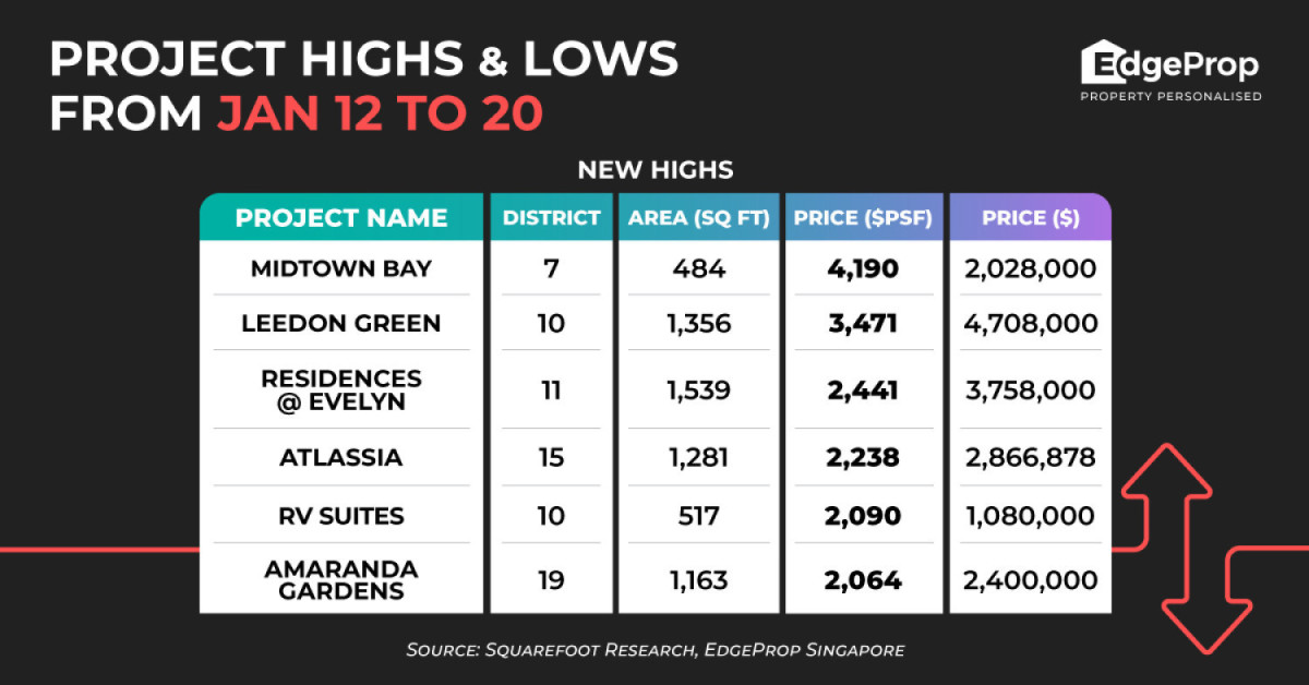 Midtown Bay achieves a new high of $4,190 psf - EDGEPROP SINGAPORE