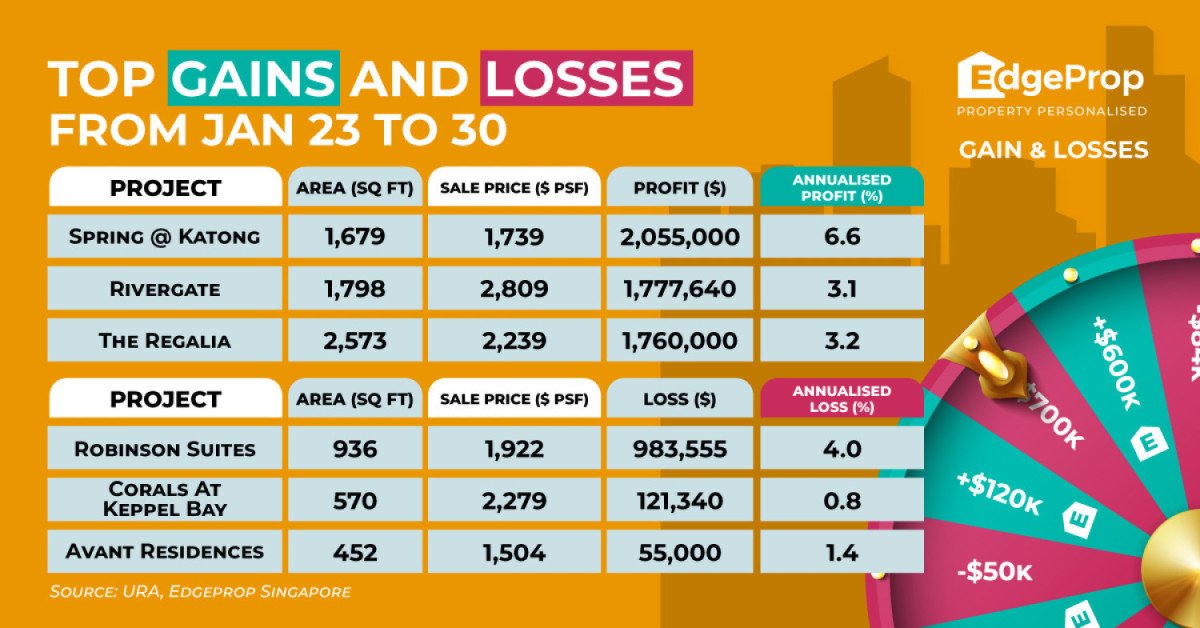Penthouse at Spring @ Katong reaps $2.06 mil profit - EDGEPROP SINGAPORE