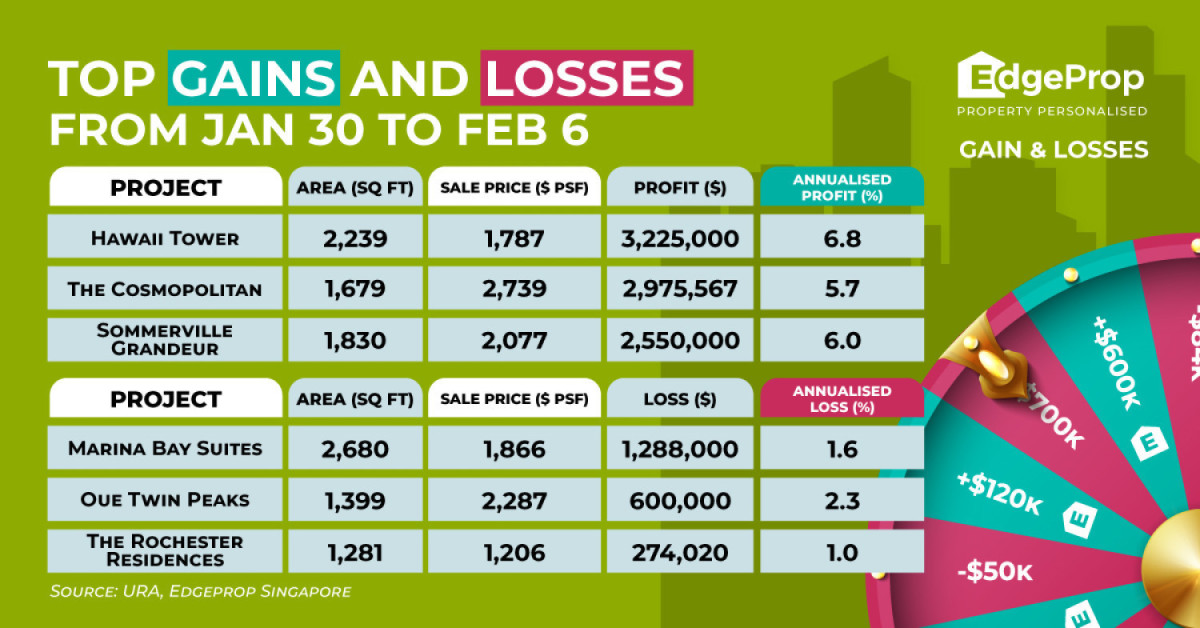 Three-bedder at Hawaii Tower reaps $3.2 mil profit - EDGEPROP SINGAPORE