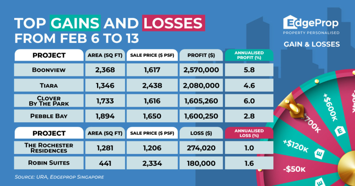 Four-bedder at Boonview turns in $2.57 mil profit - EDGEPROP SINGAPORE