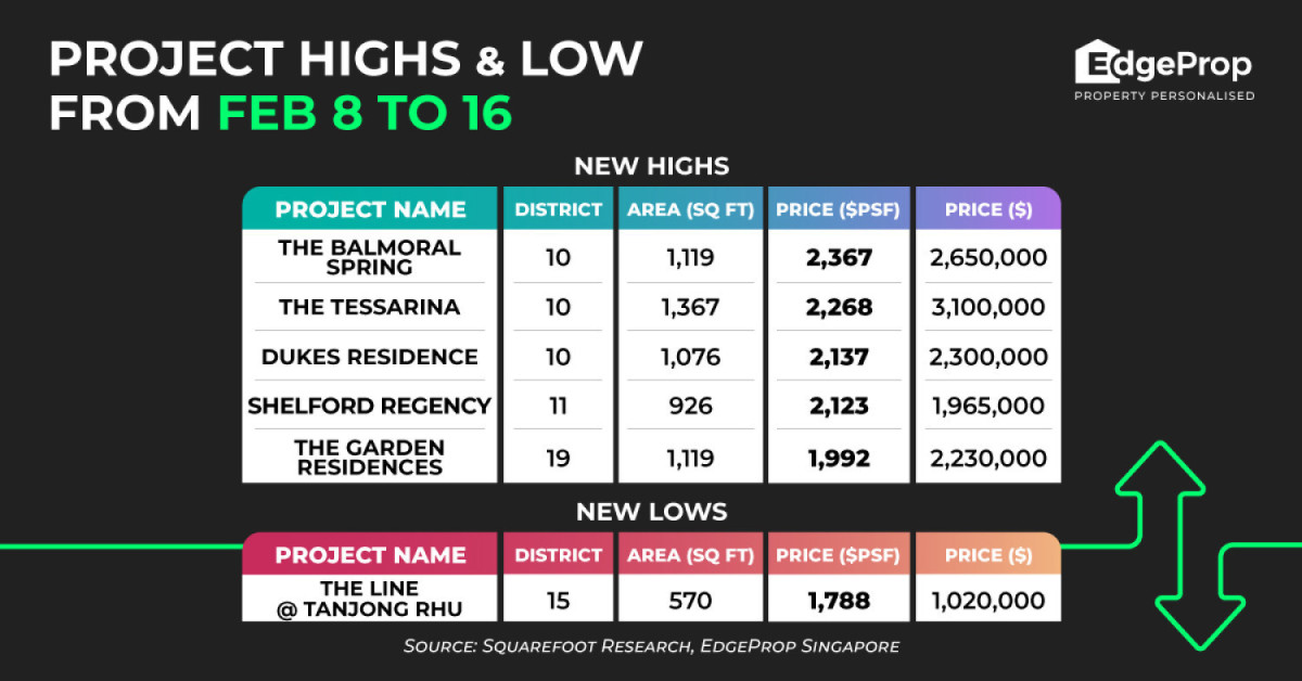 The Balmoral Spring achieves new high of $2,367 psf - EDGEPROP SINGAPORE