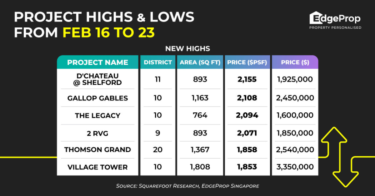 D’Chateau @ Shelford hits new high of $2,155 psf - EDGEPROP SINGAPORE