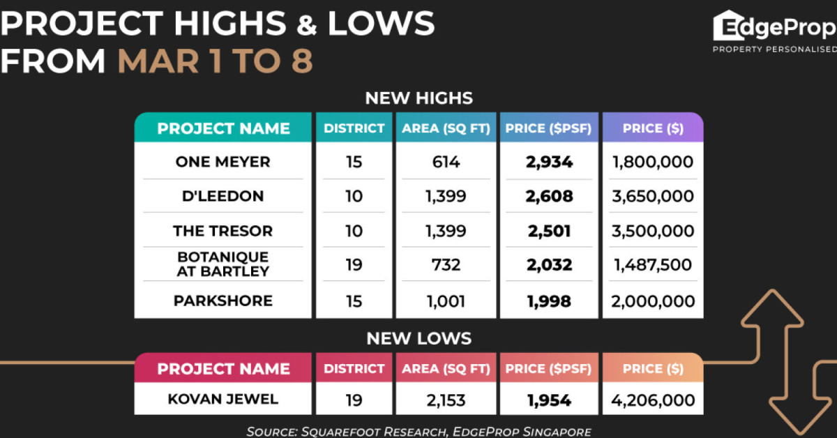 One Meyer hits new high of $2,934 psf - EDGEPROP SINGAPORE