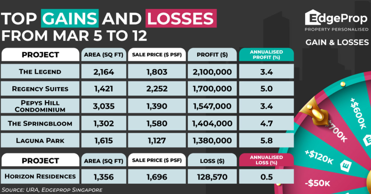 Three-bedder at The Legend sold for $2.1 mil profit - EDGEPROP SINGAPORE