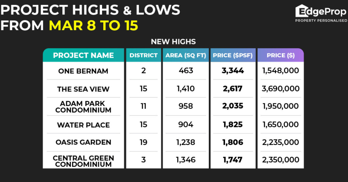 One Bernam achieves new high of $3,344 psf - EDGEPROP SINGAPORE