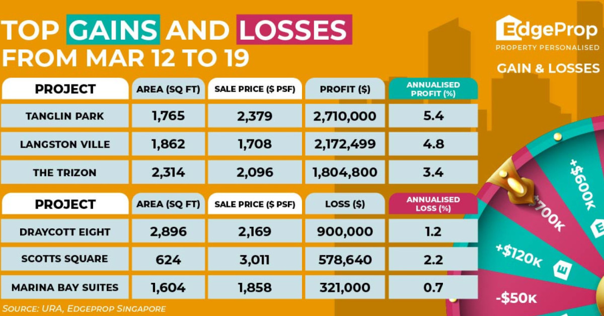 Three-bedder at Tanglin Park sold at $2.7 mil profit - EDGEPROP SINGAPORE