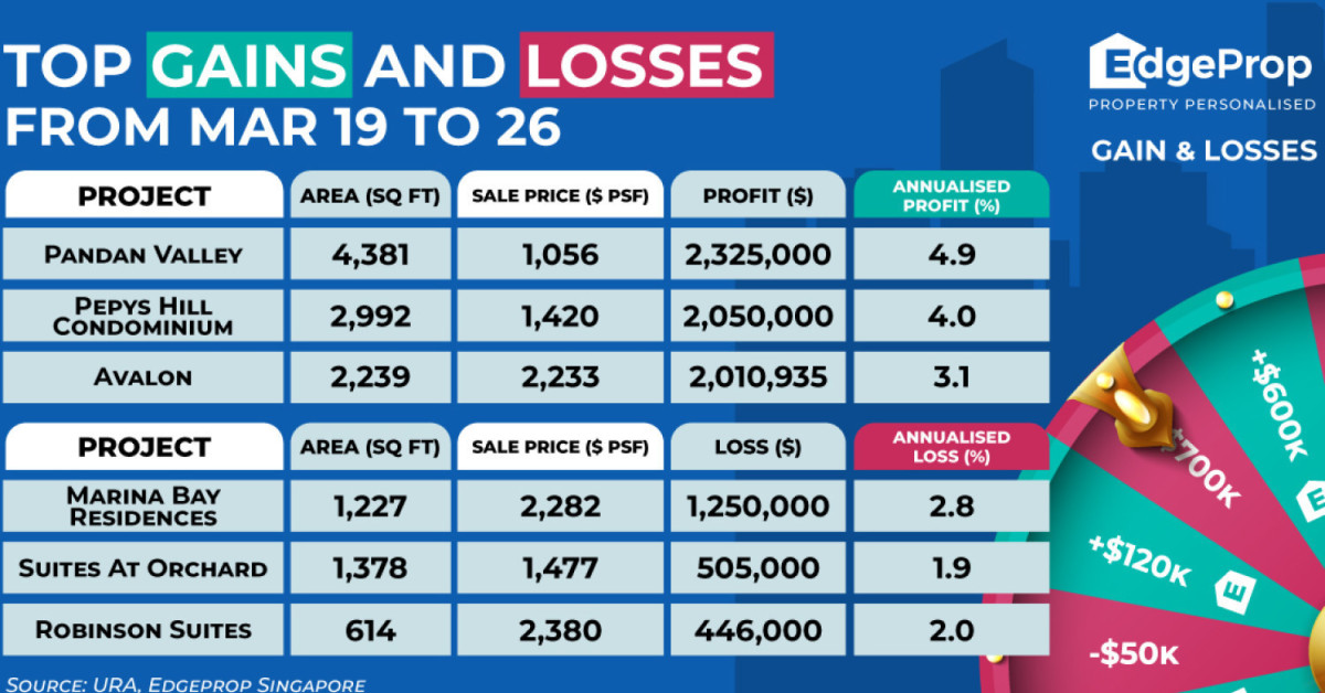 Four-bedder at Pandan Valley sold for $2.3 mil profit - EDGEPROP SINGAPORE