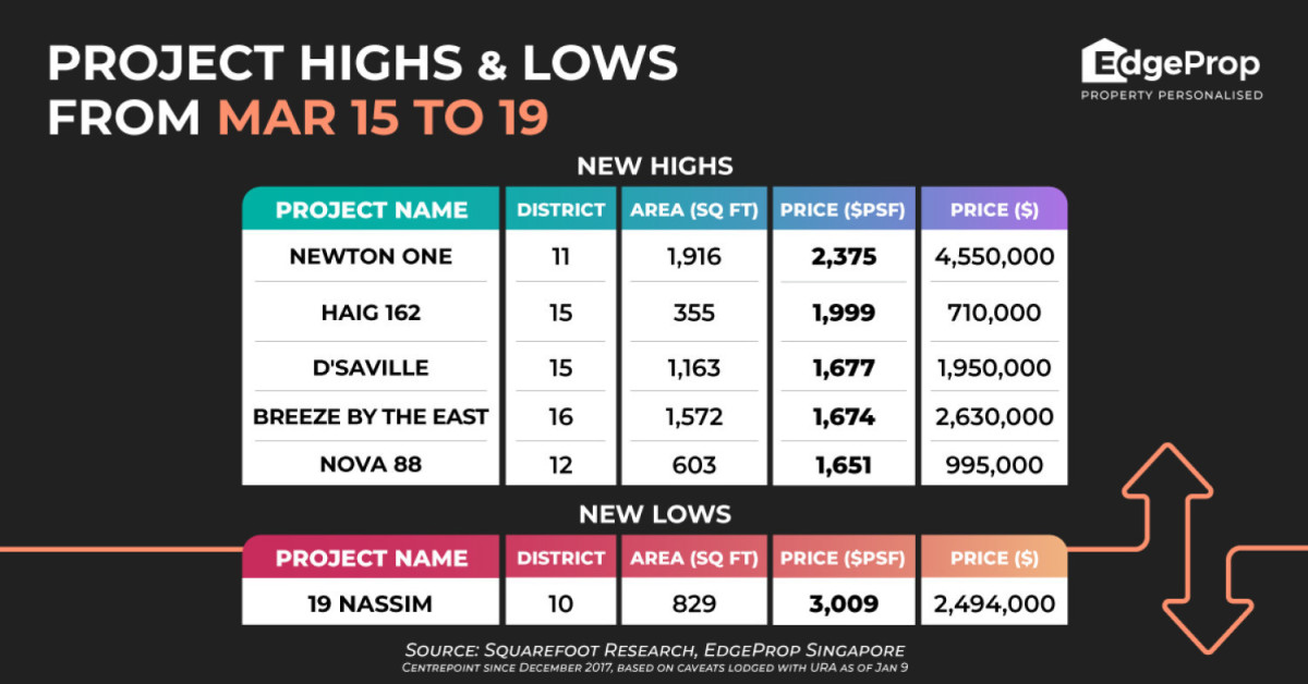 Newton One hits new high of $2,375 psf - EDGEPROP SINGAPORE