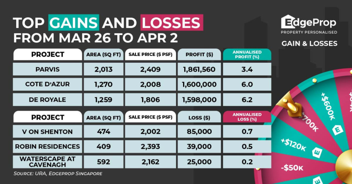 Four-bedder at Parvis sold for $1.9 mil profit - EDGEPROP SINGAPORE